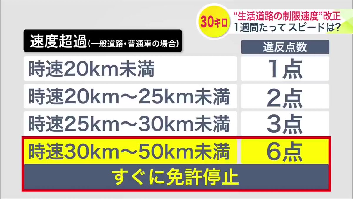 一般道路で時速30キロ以上50キロ未満の超過は6点で、すぐに免許停止